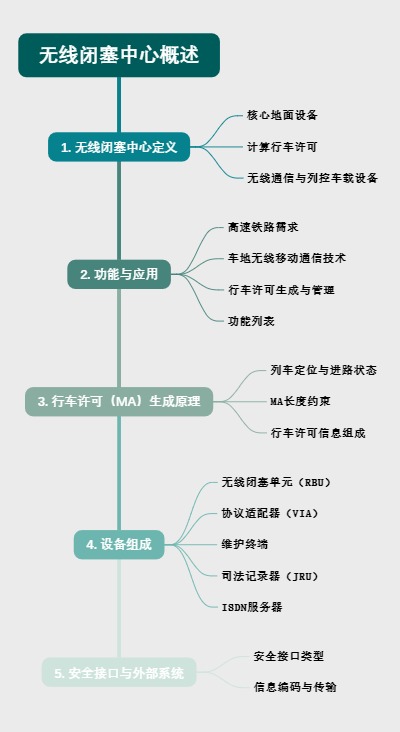 无线闭塞中心概述