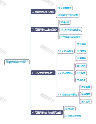 无酸除鳞技术概述