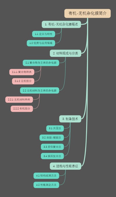 有机-无机杂化膜简介