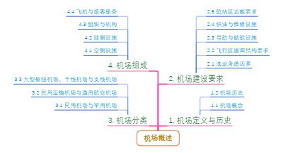 机场概述