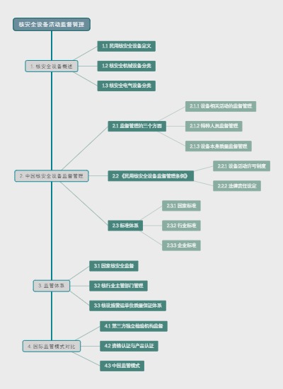 核安全设备活动监督管理