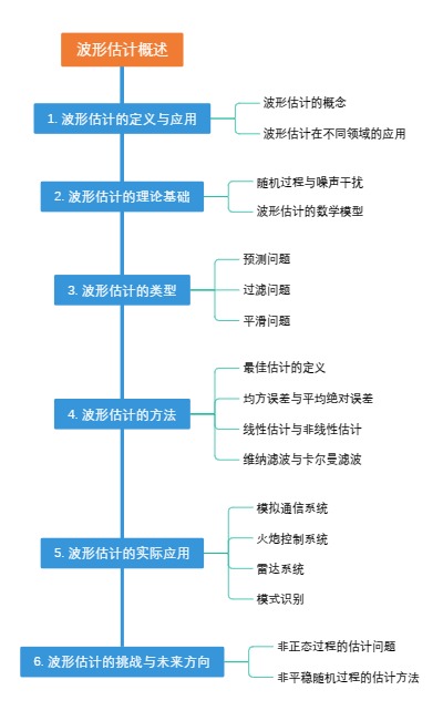 波形估计概述