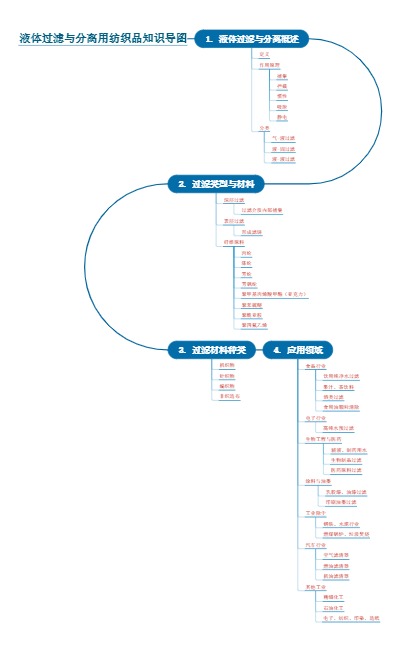 液体过滤与分离用纺织品知识导图