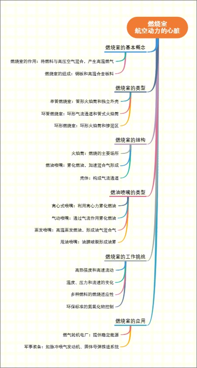 燃烧室：航空动力的心脏