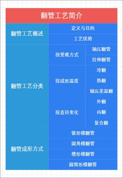 翻管工艺简介