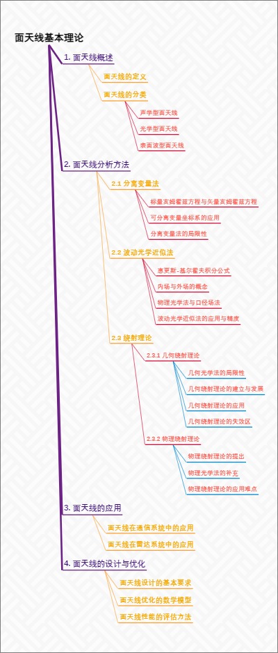 面天线基本理论