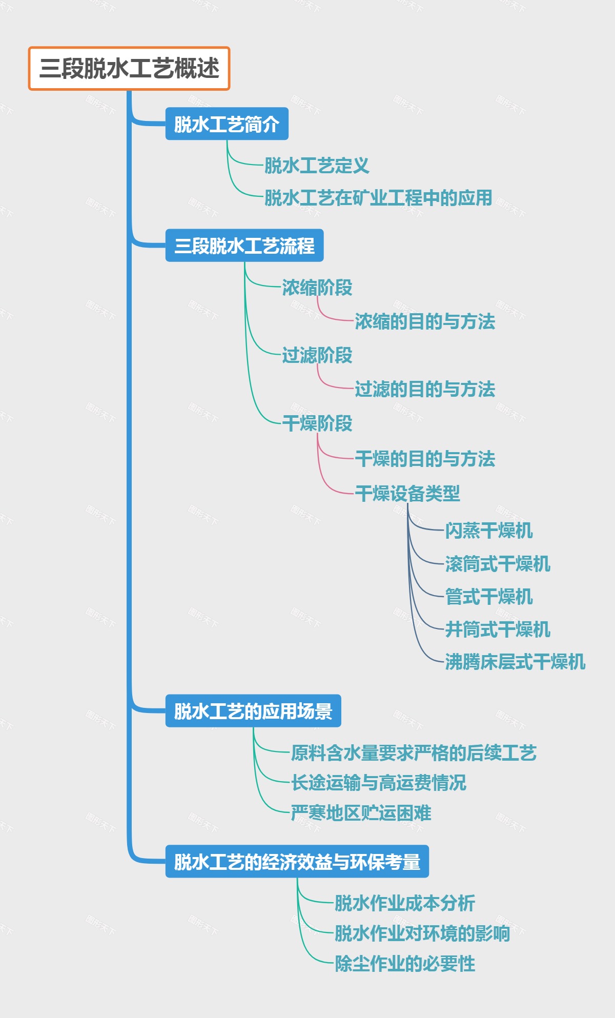 三段脱水工艺概述