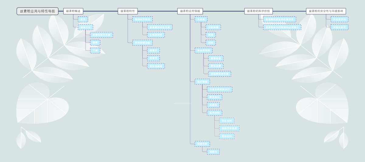 丝素粉应用与特性导图
