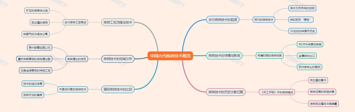 中国古代炼锌技术概览