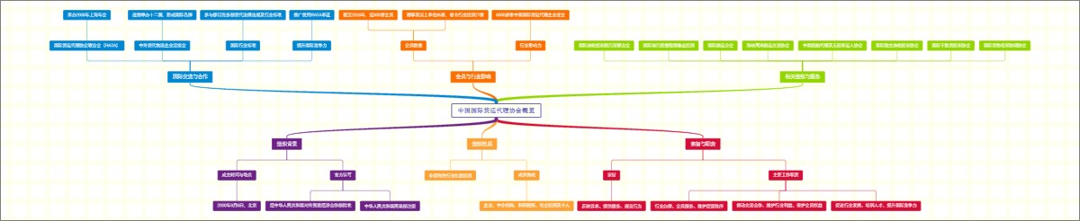 中国国际货运代理协会概览