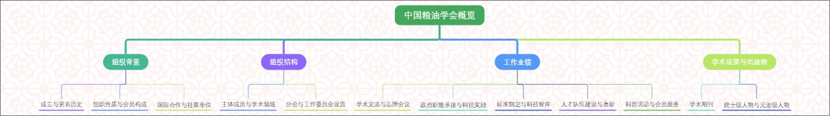 中国粮油学会概览