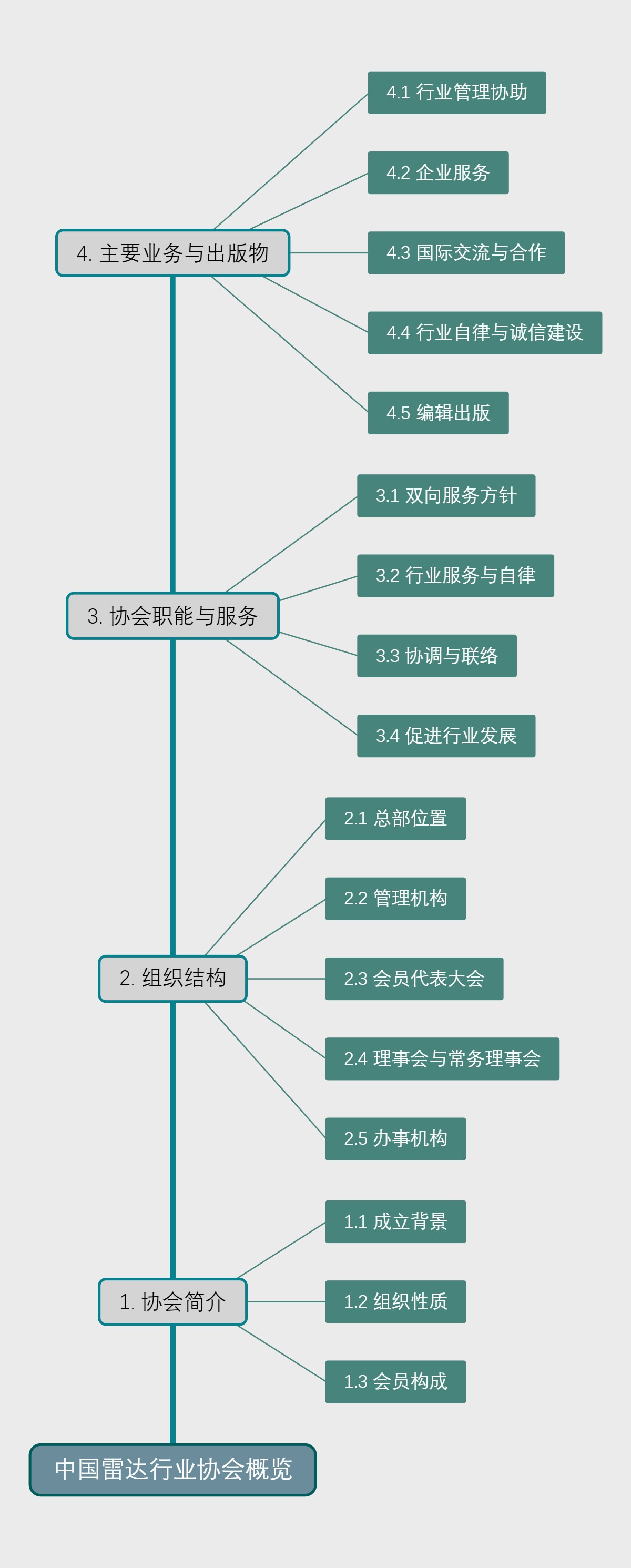 中国雷达行业协会概览