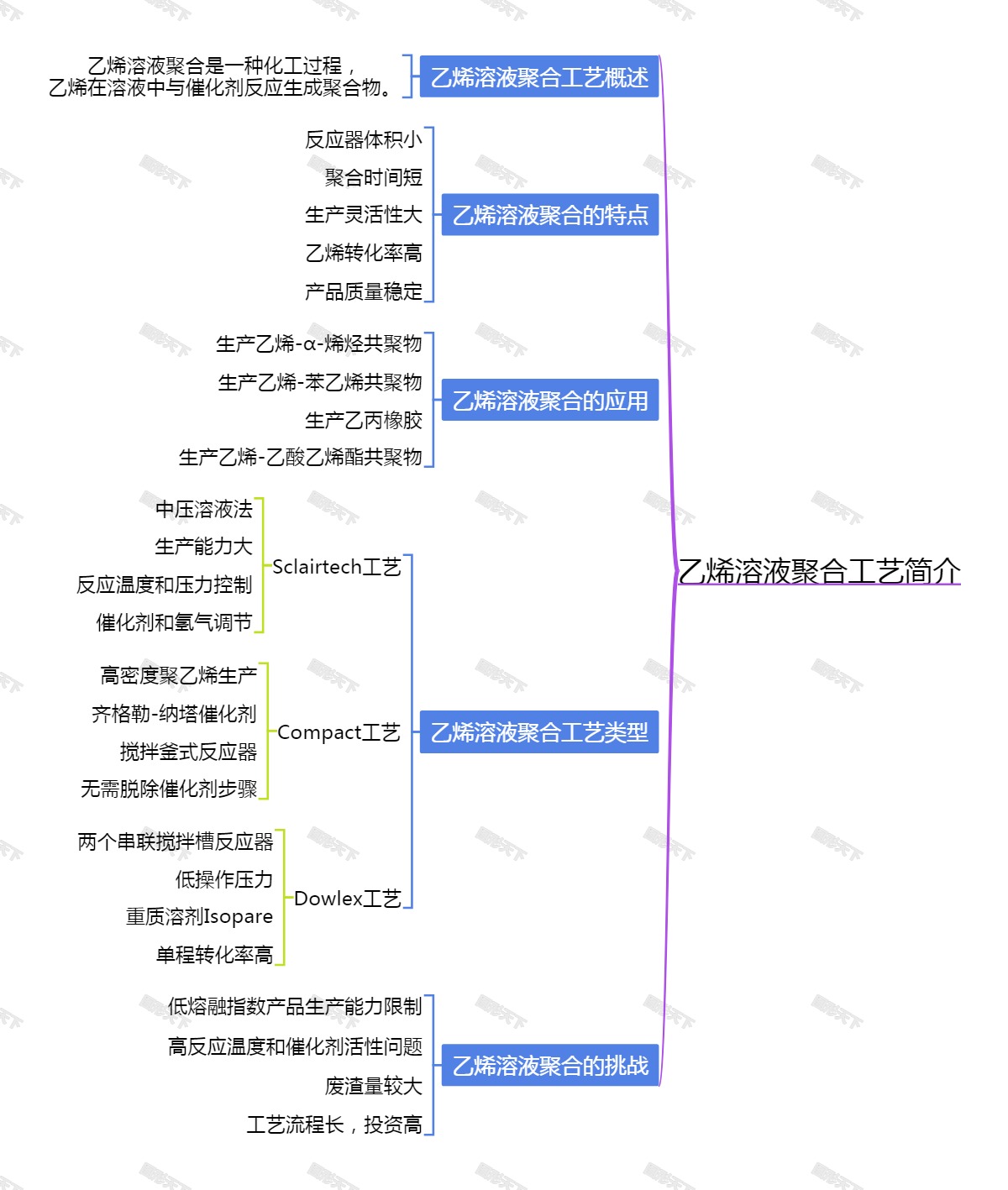 乙烯溶液聚合工艺简介