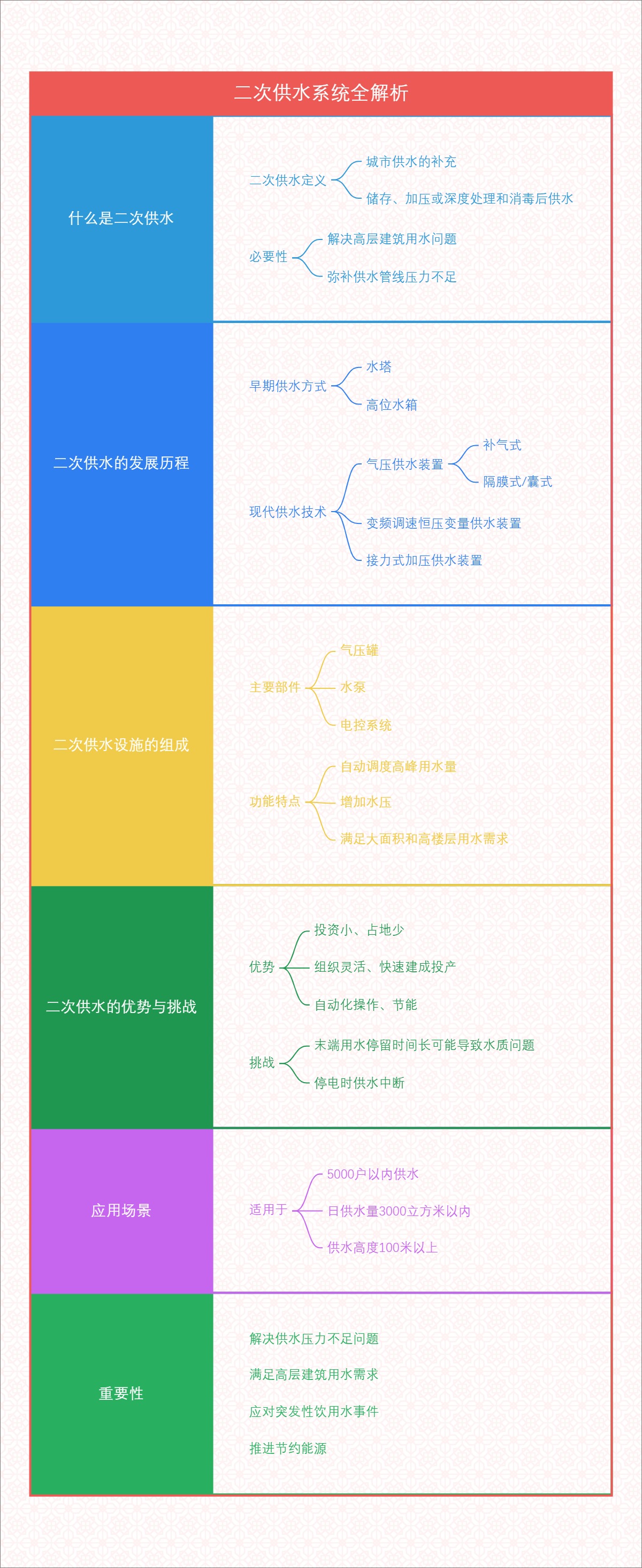 二次供水系统全解析