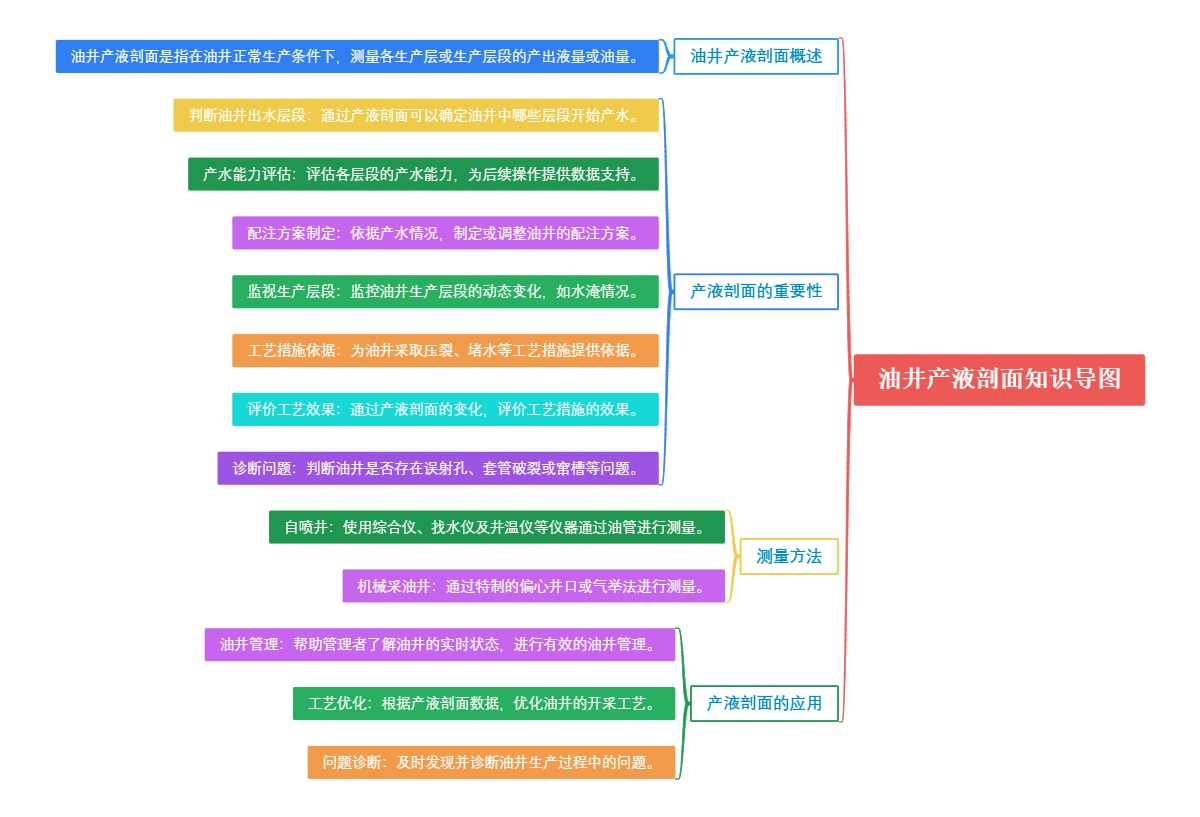 油井产液剖面知识导图