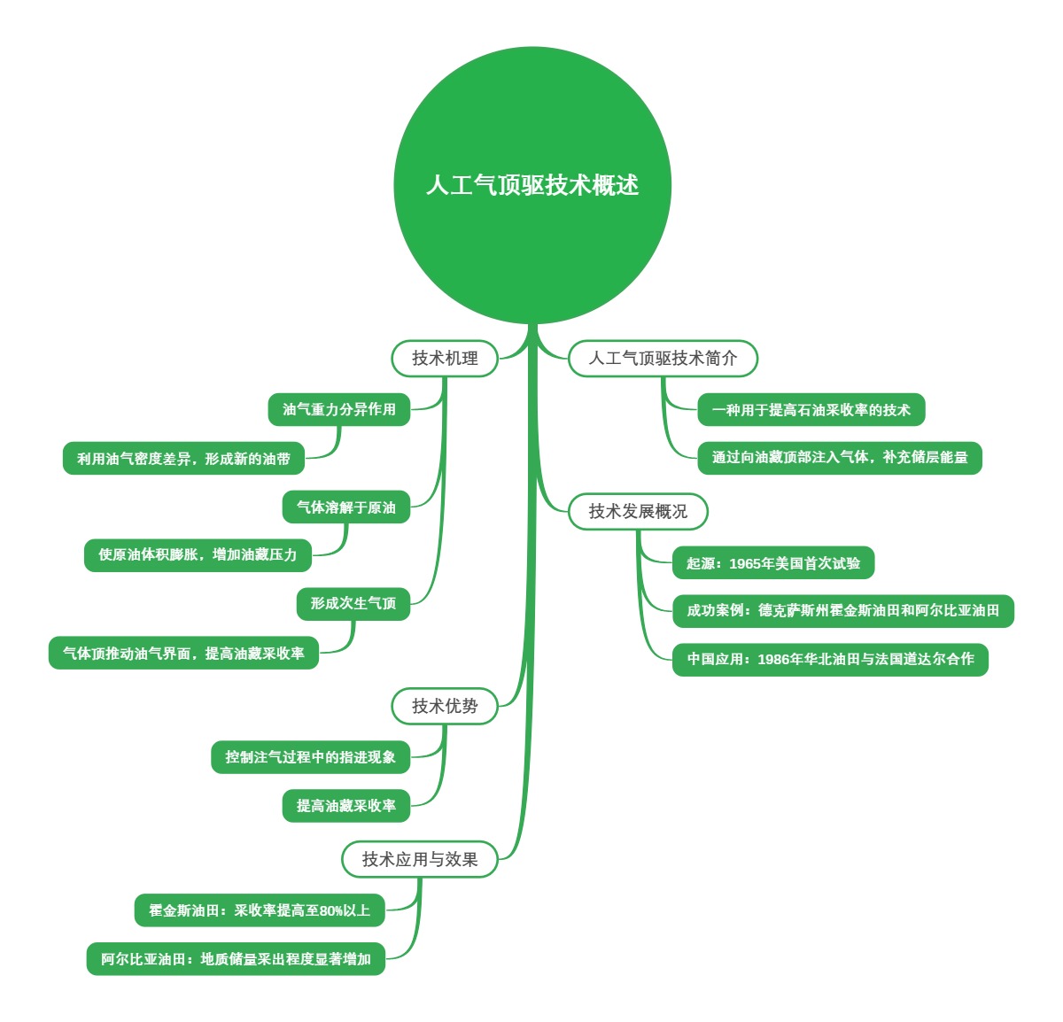 人工气顶驱技术概述