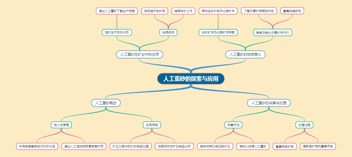 人工重砂的探索与应用