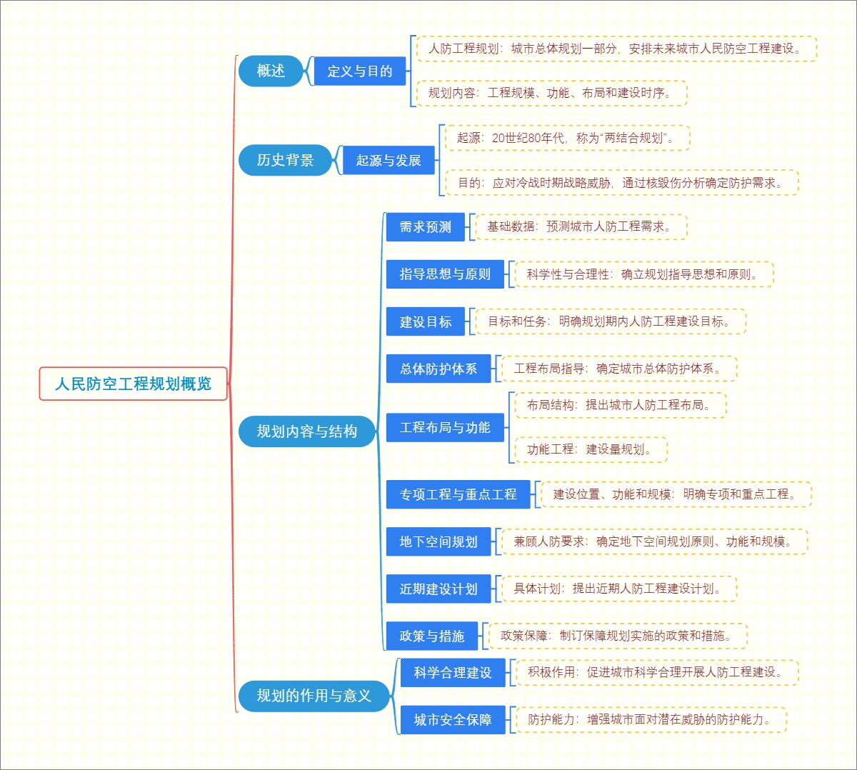 人民防空工程规划概览