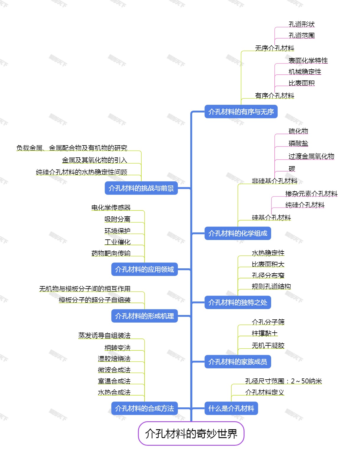 介孔材料的奇妙世界