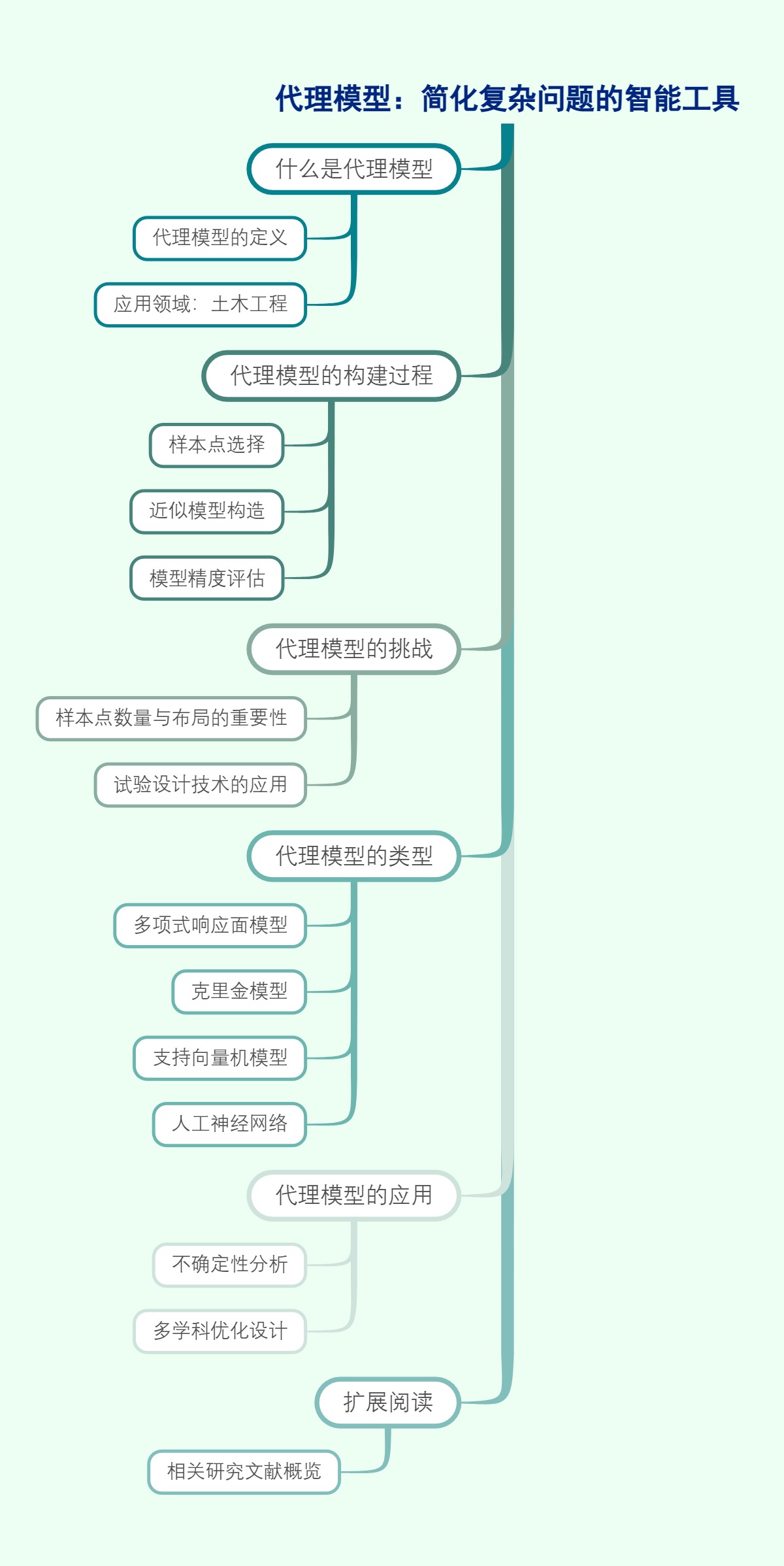 代理模型：简化复杂问题的智能工具