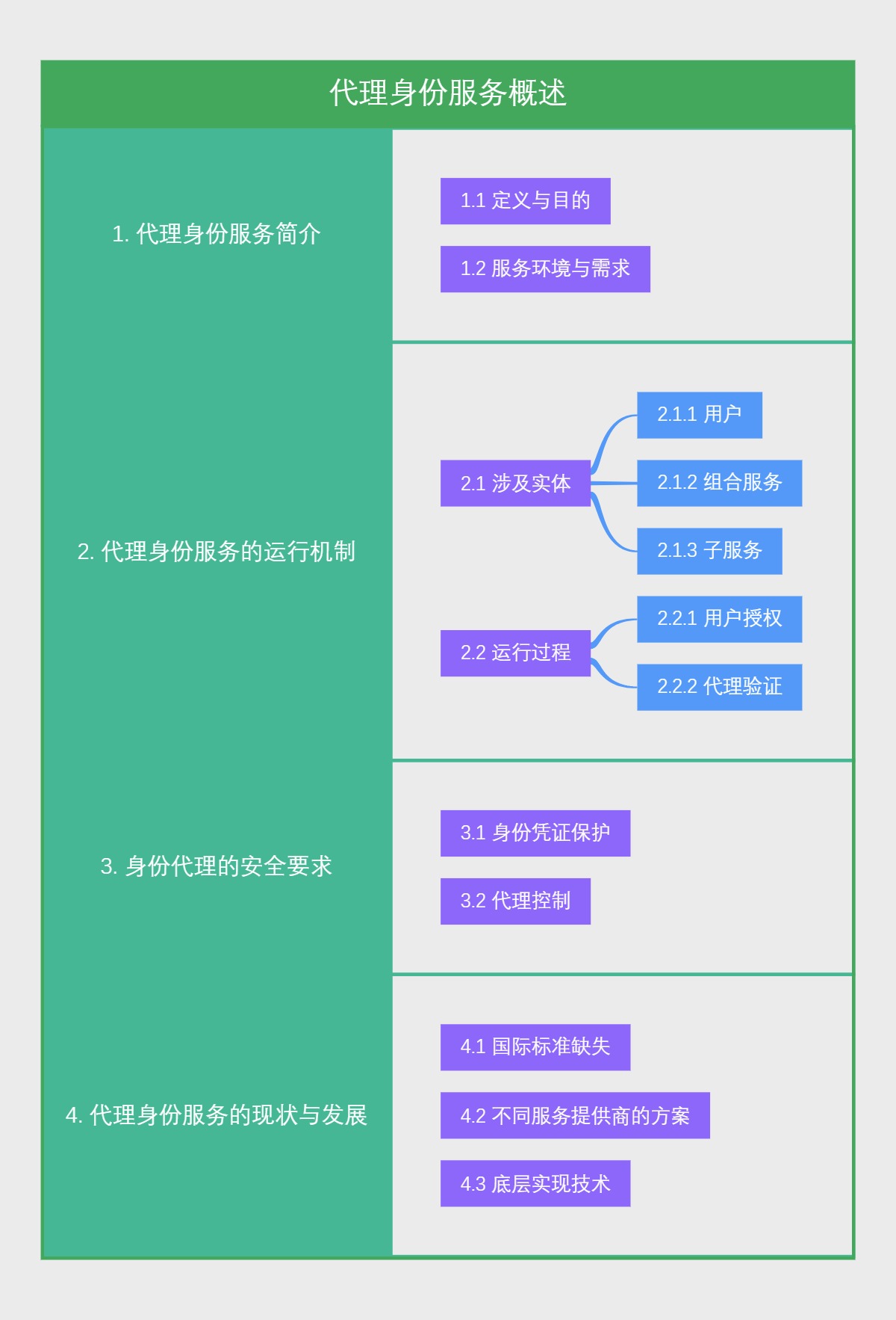 代理身份服务概述