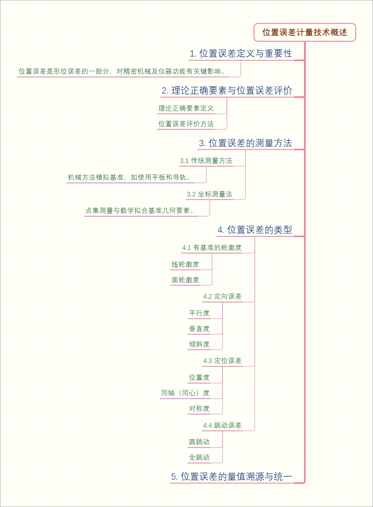 位置误差计量技术概述