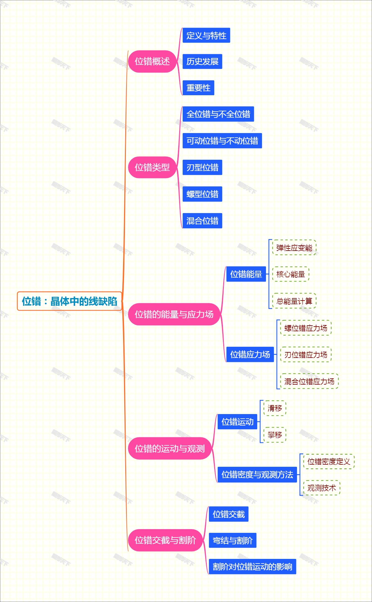 位错：晶体中的线缺陷