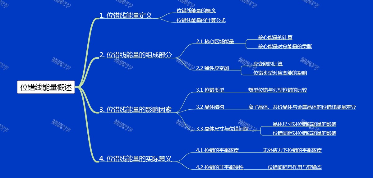 位错线能量概述