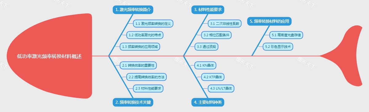 低功率激光频率转换材料概述