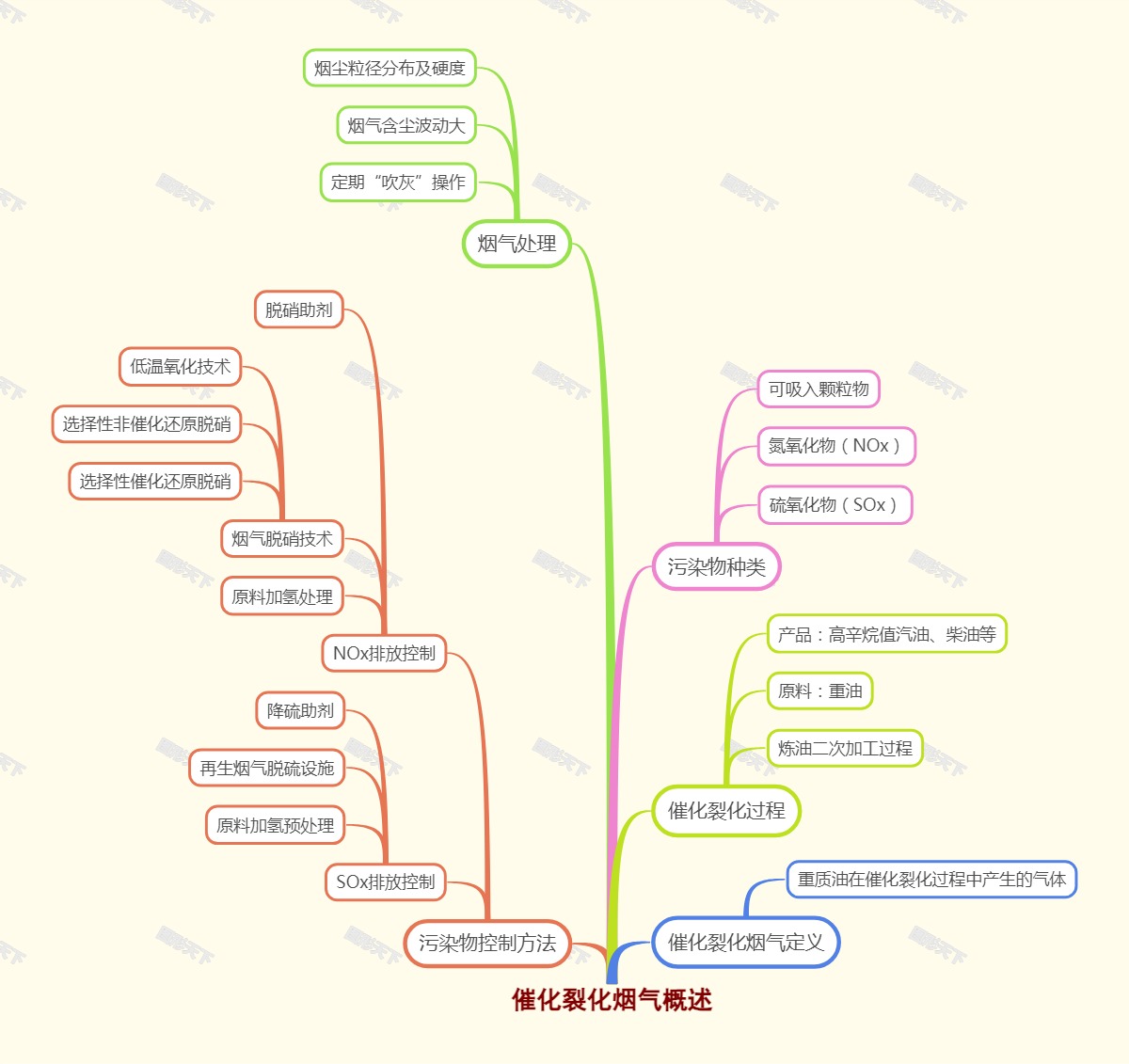 催化裂化烟气概述