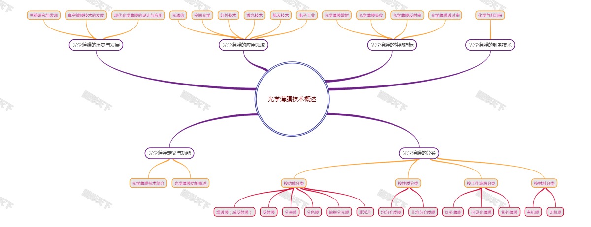 光学薄膜技术概述