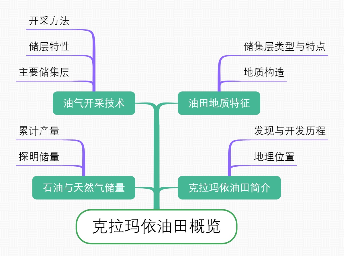 克拉玛依油田概览