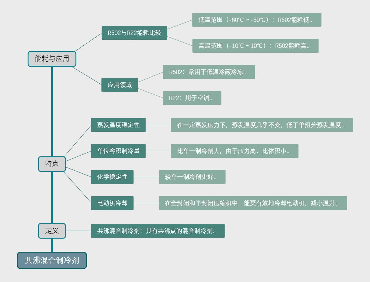 共沸混合制冷剂