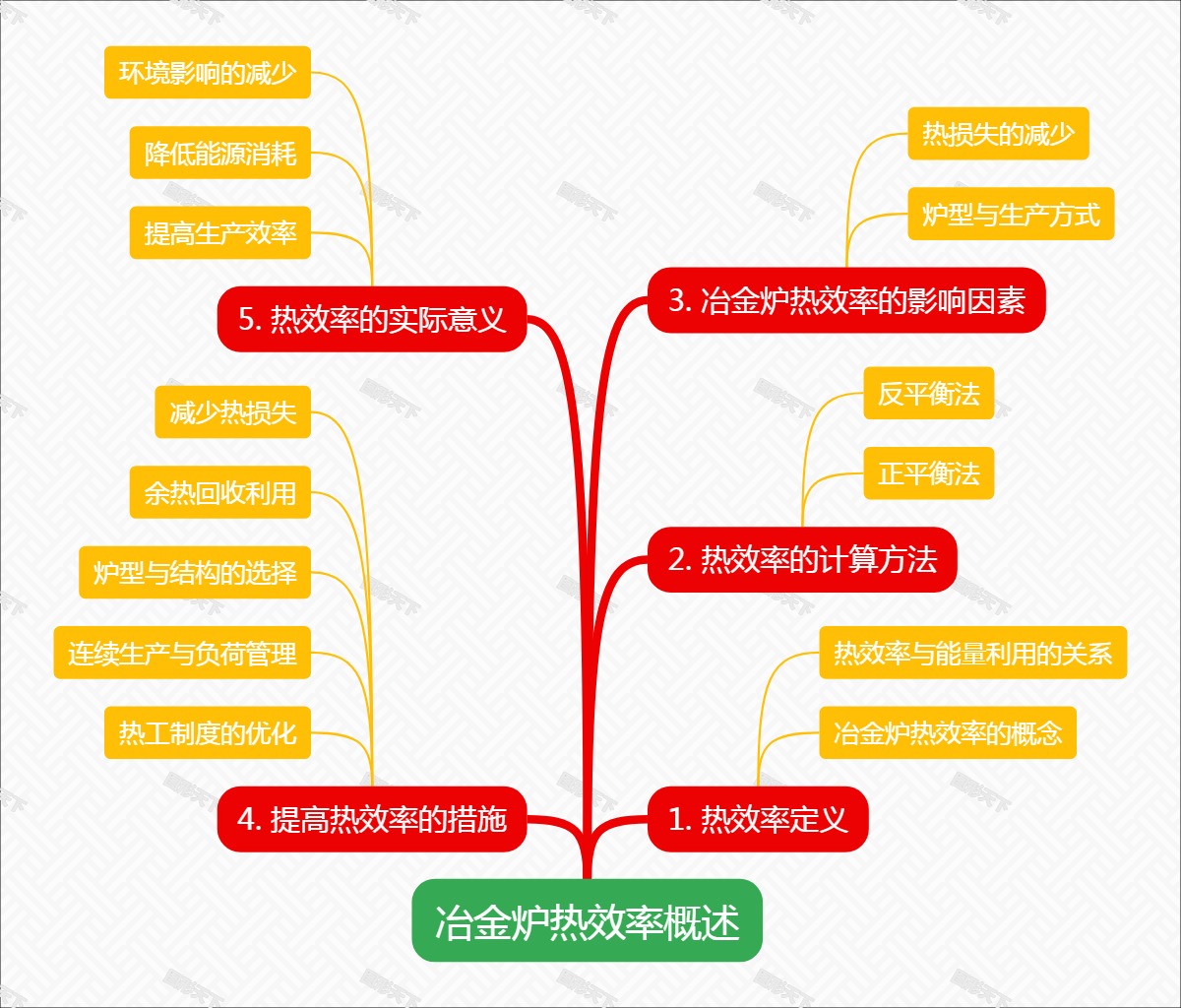 冶金炉热效率概述