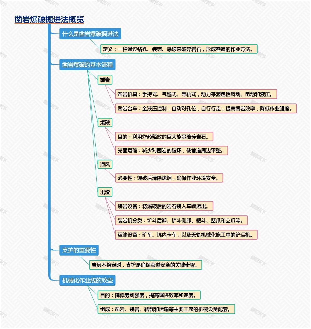 凿岩爆破掘进法概览