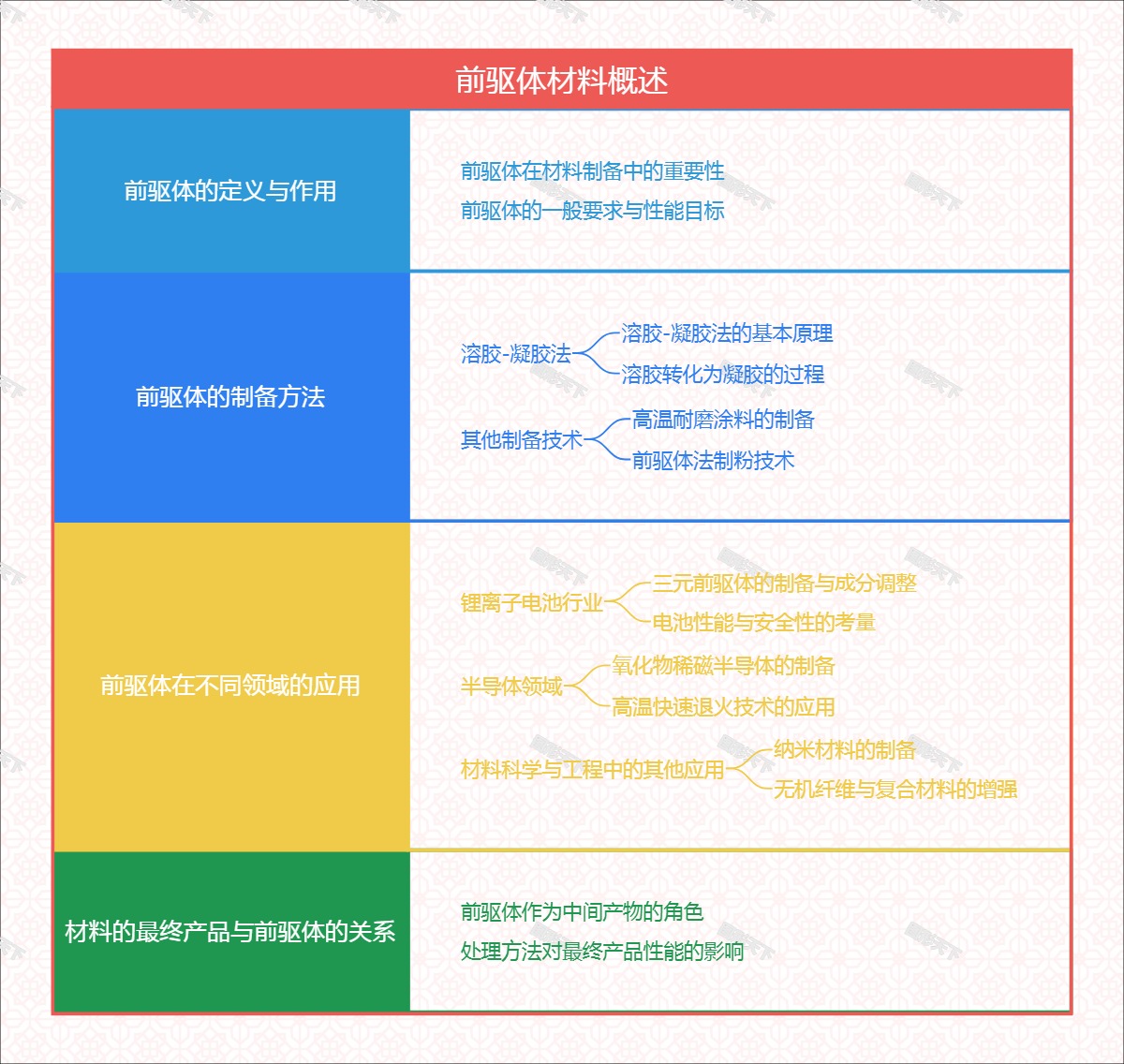 前驱体材料概述