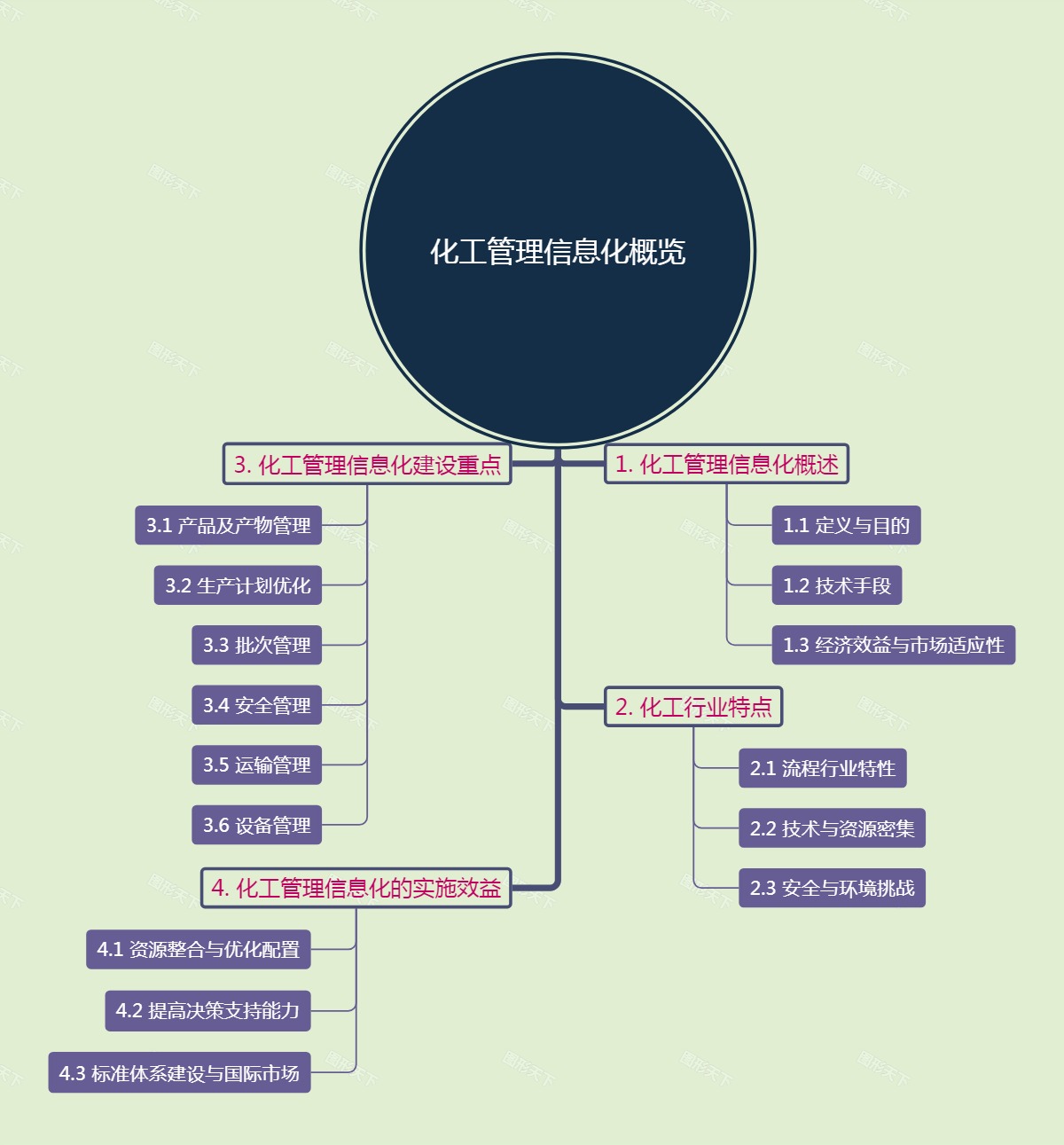 化工管理信息化概览