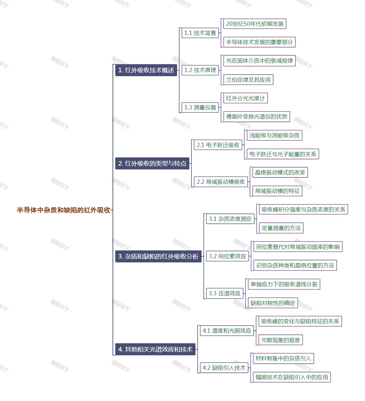 半导体中杂质和缺陷的红外吸收