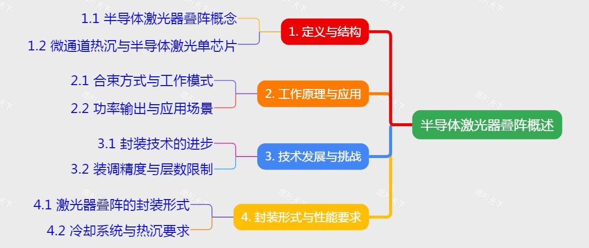 半导体激光器叠阵概述