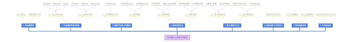 卯酉圈与测绘学基础