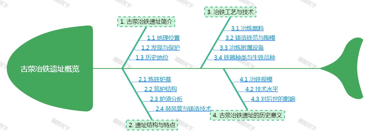 古荥冶铁遗址概览