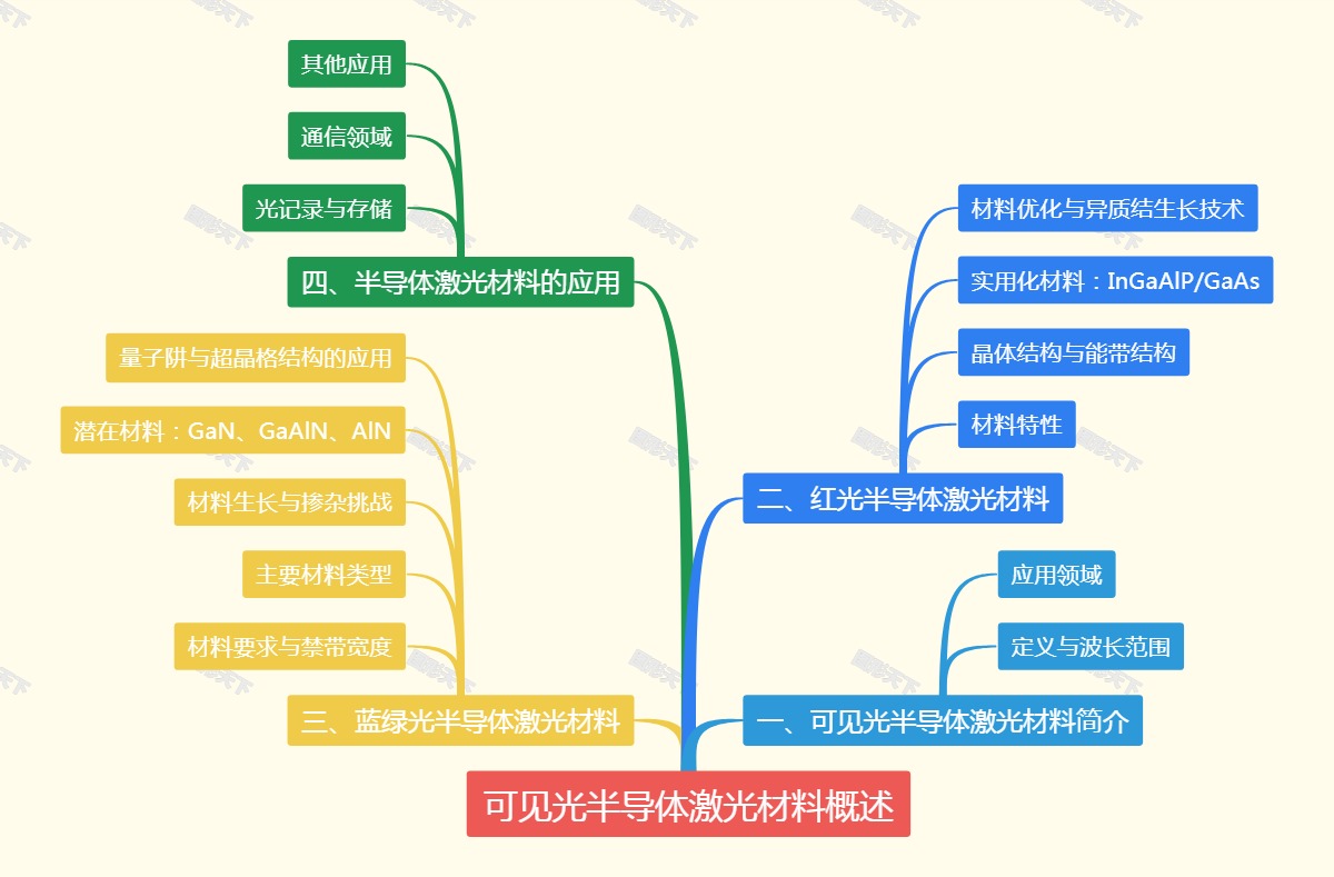 可见光半导体激光材料概述