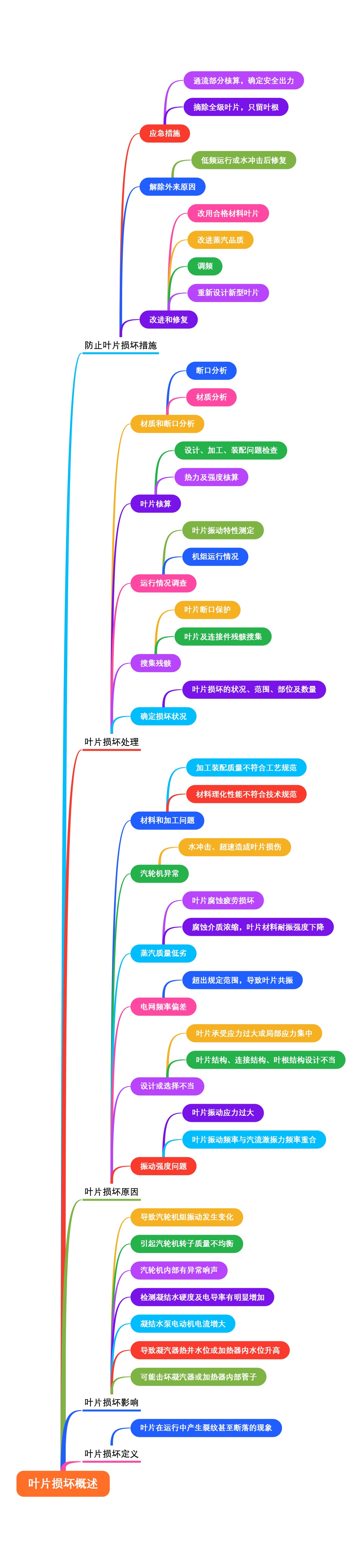 叶片损坏概述