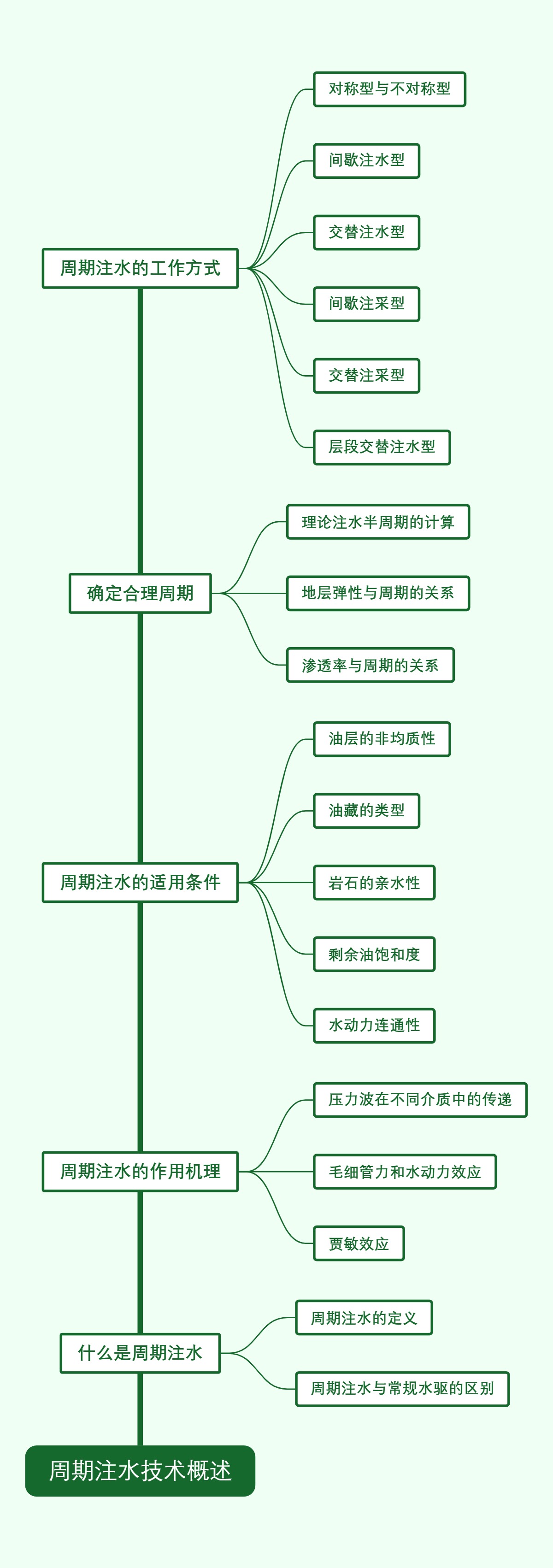 周期注水技术概述