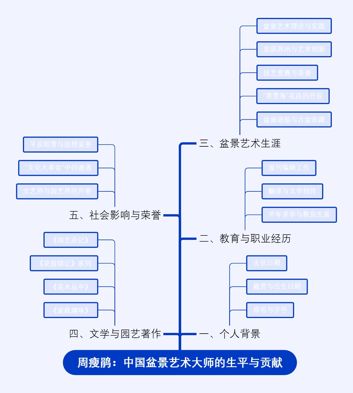 周瘦鹃：中国盆景艺术大师的生平与贡献