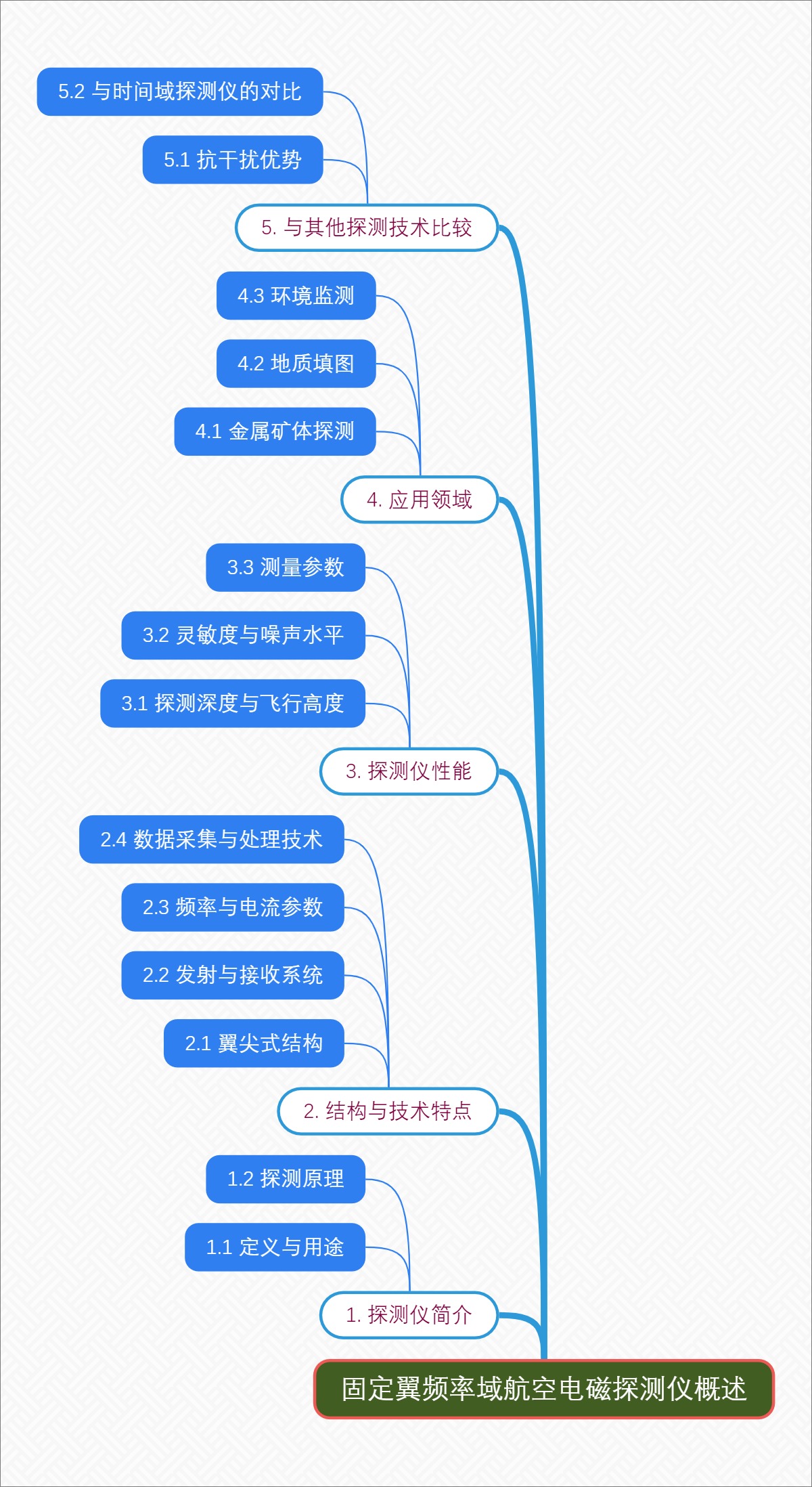 固定翼频率域航空电磁探测仪概述