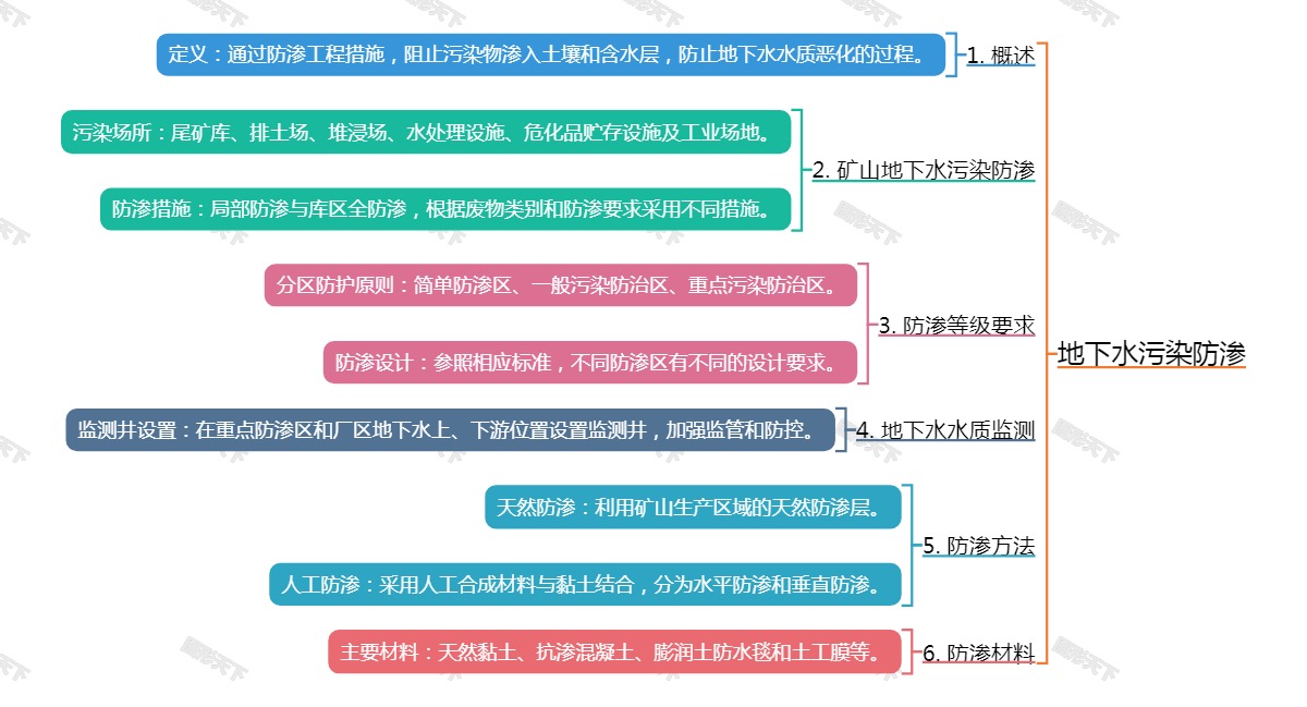 地下水污染防渗