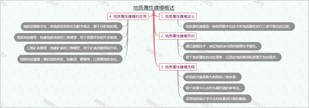 地质属性建模概述