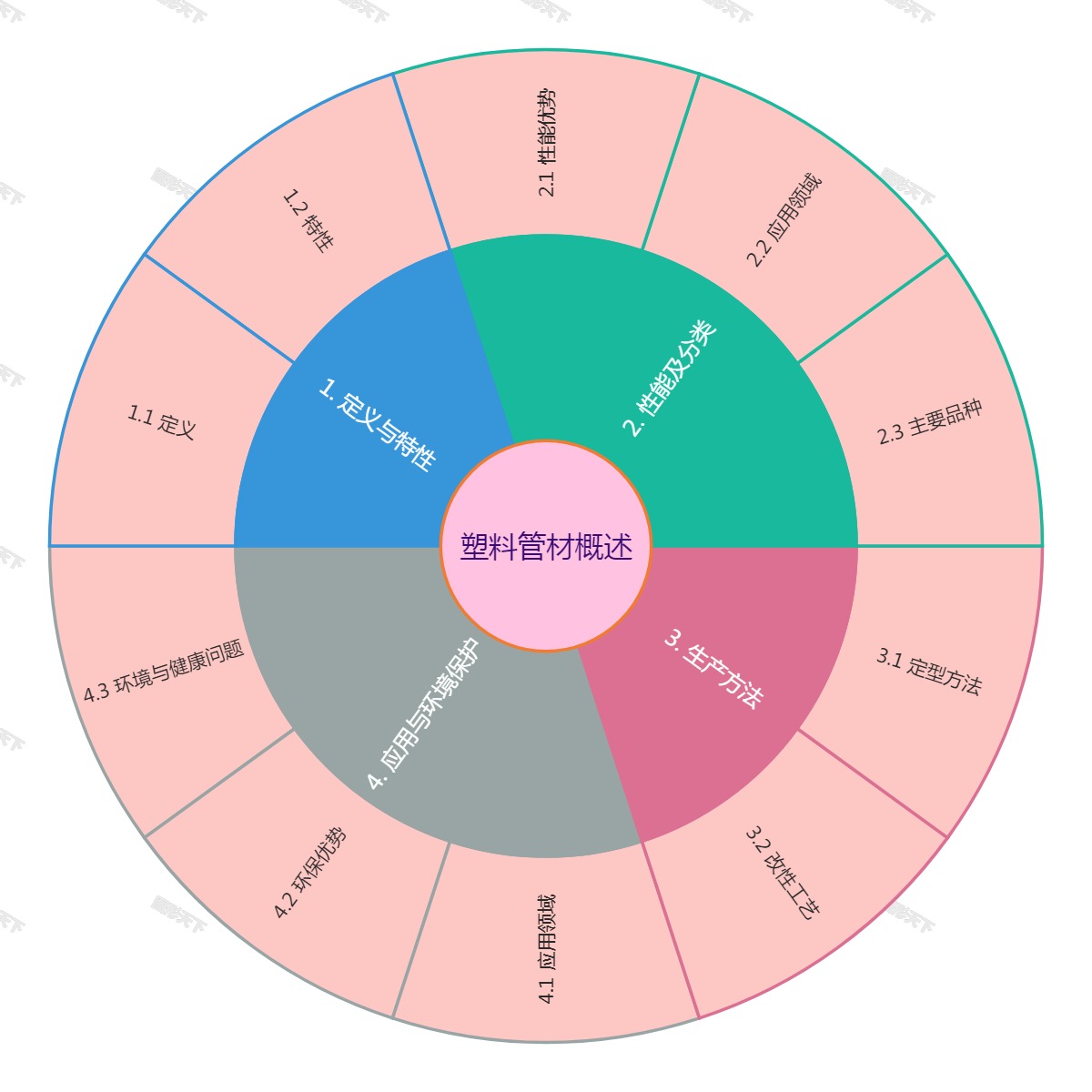 塑料管材概述