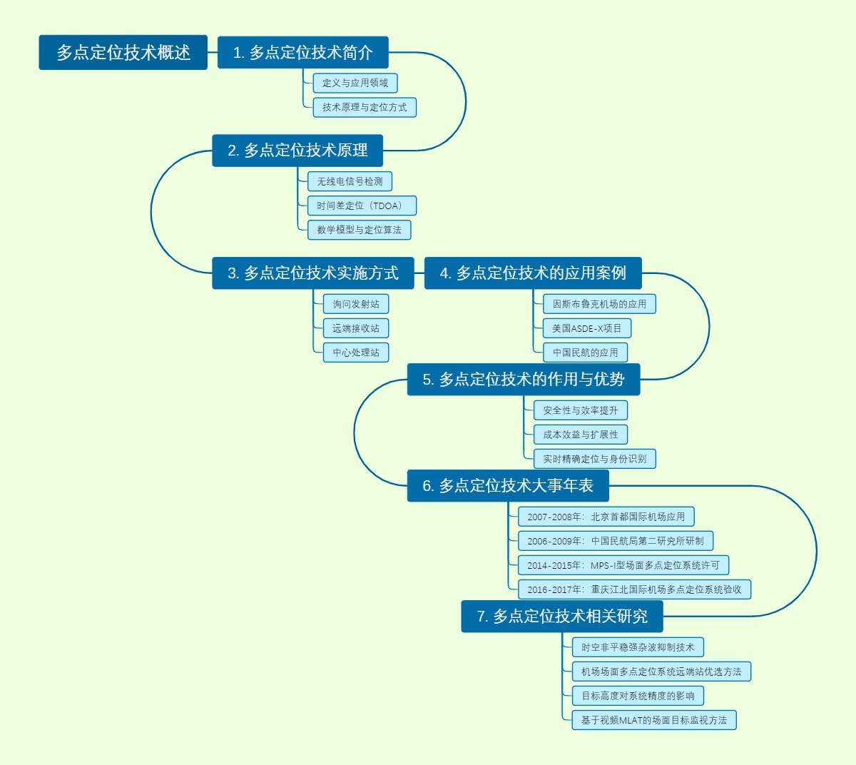 多点定位技术概述